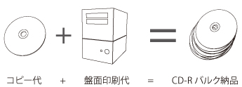 CDコピー + 盤面印刷