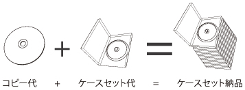 DVDコピー + 組立代